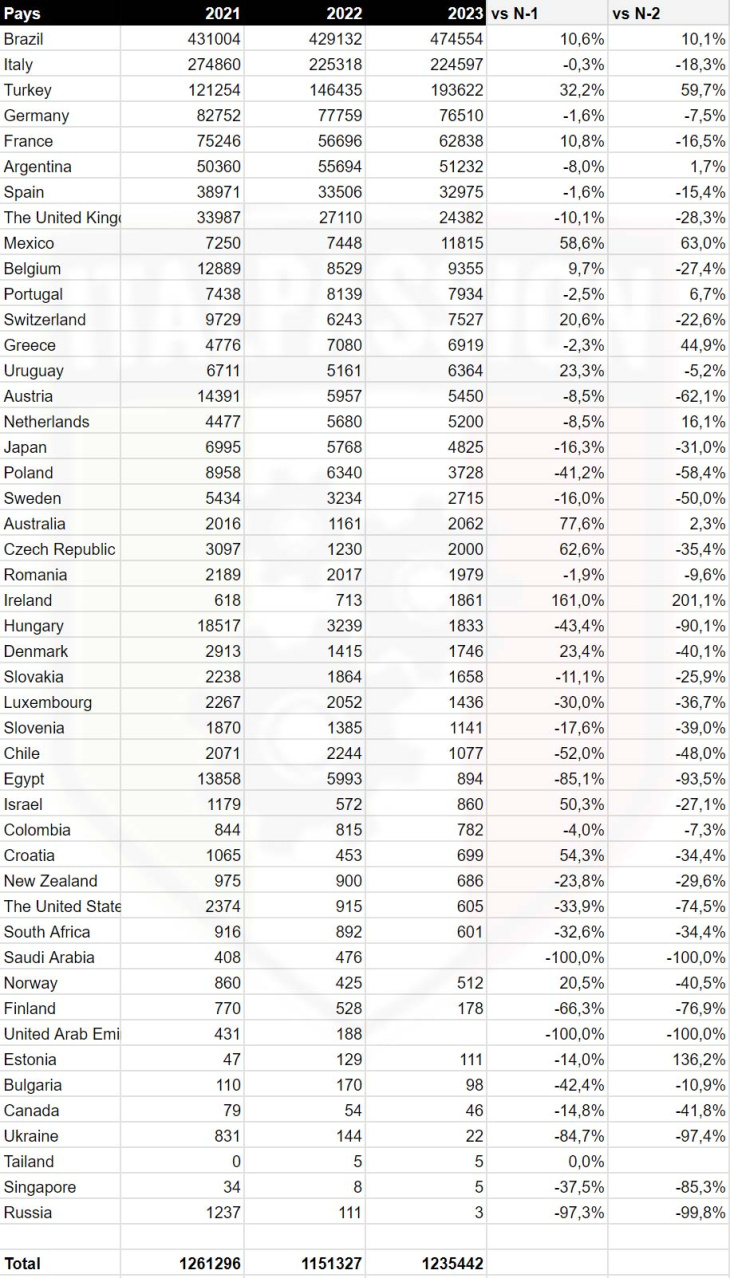 fiat : voici les chiffres de ventes de 2023 par pays (merci l’amérique du sud)