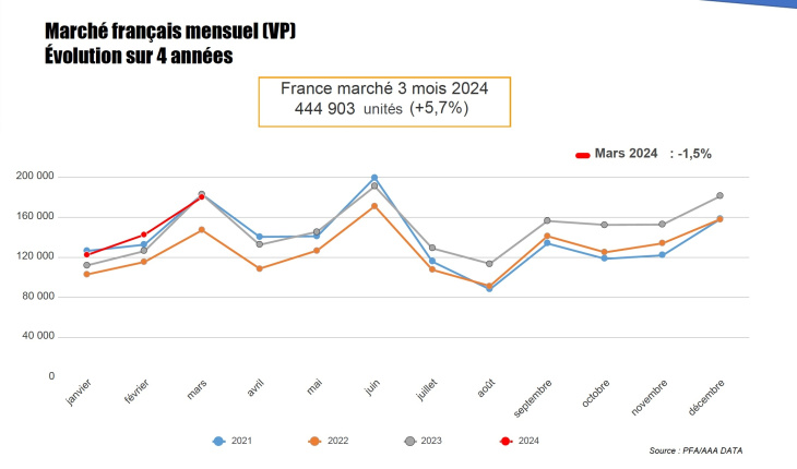 baromètre des ventes, france, le marché automobile français repart à la baisse