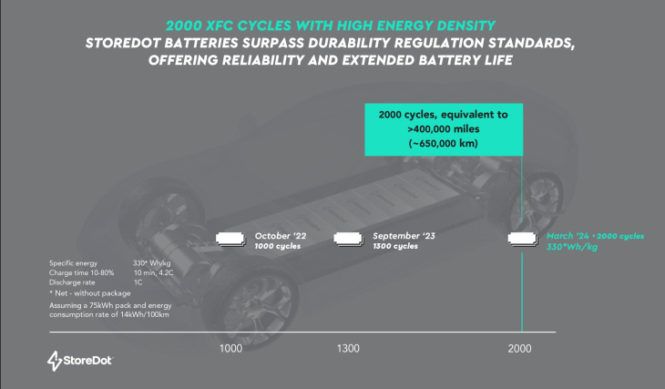 recharge ultra-rapide et durée de vie xxl : cette batterie pour voiture électrique a tout compris