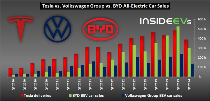tesla vs byd : principaux constructeurs de véhicules électriques en termes de ventes au premier trimestre 2024