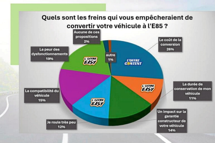 éthanol e85 : les français préfèrent payer le double pour leur plein