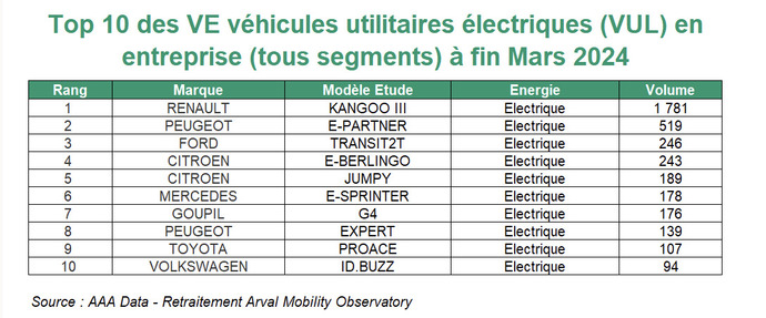 Le Renault Kangoo reste le VULe préféré des entreprises françaises.
