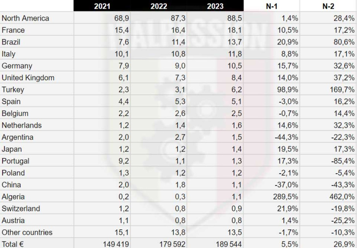 stellantis : chiffres ventes par pays 2023, deux pays inquiètent pour 2024