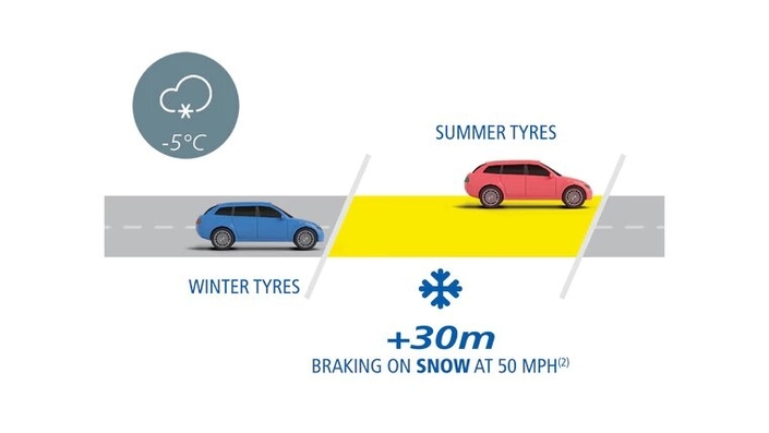 Sous l’action de la chaleur les pneus hiver réagissent beaucoup plus mal et vos distances de freinage s’en trouvent rallongées.
