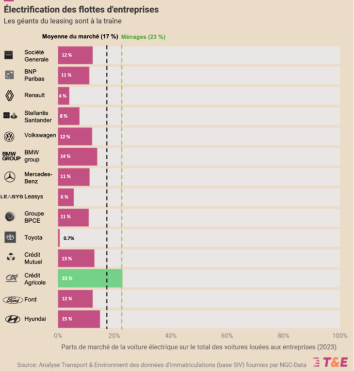 voitures électriques, les sociétés de leasing freinent l’électrification des flottes