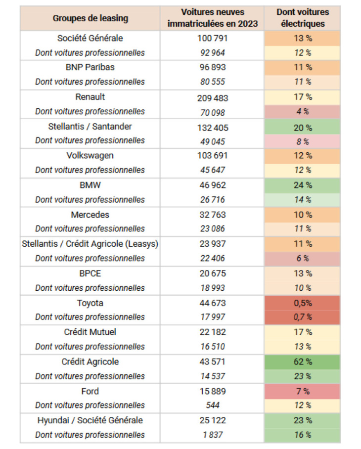 voitures électriques, les sociétés de leasing freinent l’électrification des flottes