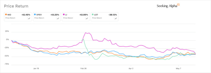 très mauvaise nouvelle pour les actions li auto, xpeng, lotus technology et nio