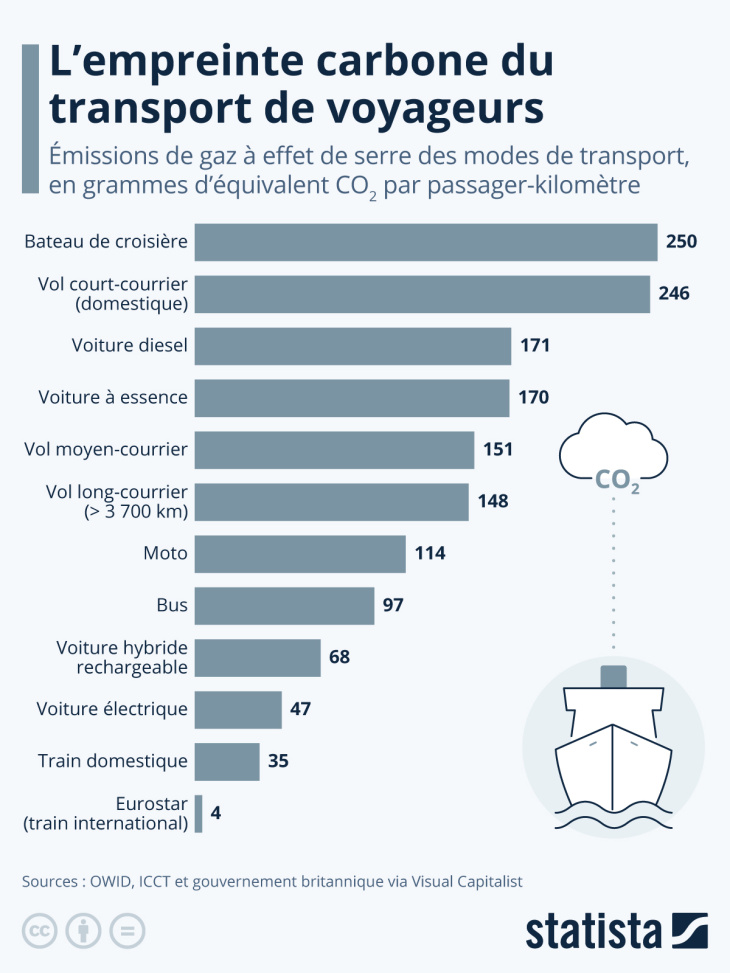 quels modes de transport sont les plus polluants ?