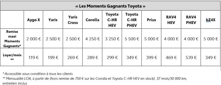 jusqu’à 5 500 euros de remise sur la gamme toyota !