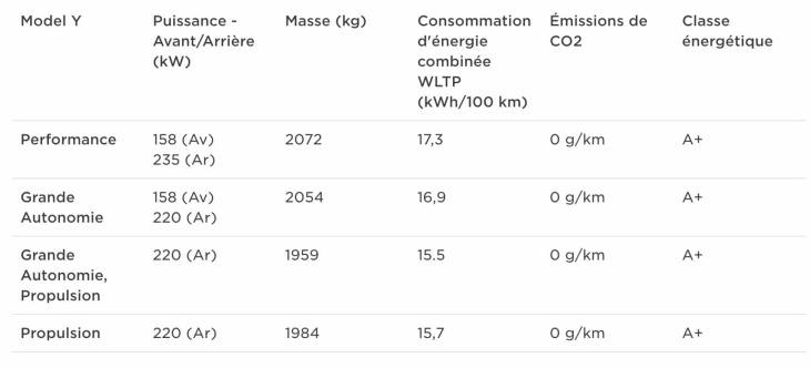 pourquoi la tesla model y grande autonomie propulsion est si légère ?