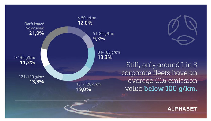 Près de 22 des entreprises ne connaissent pas le taux d'émissions de CO2 de leur parc de véhicules ©Alphabet.