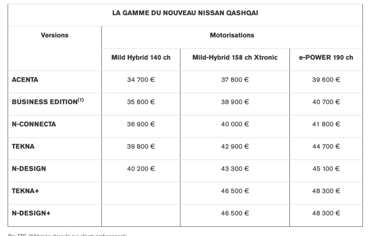 qashqai 3, nissan, qashqai, le nissan qashqai restylé est moins cher que le peugeot 3008 et le renault austral