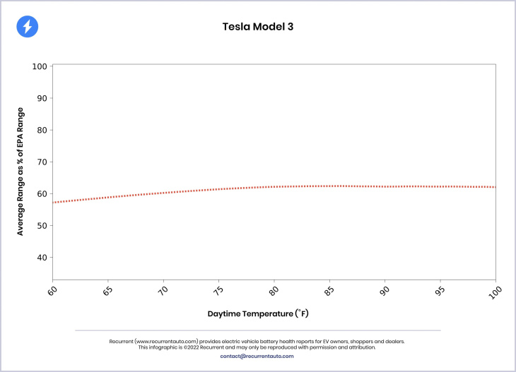 l’autonomies des voitures électriques peut diminuer à cause de la chaleur : voici les chiffres de 9 modèles