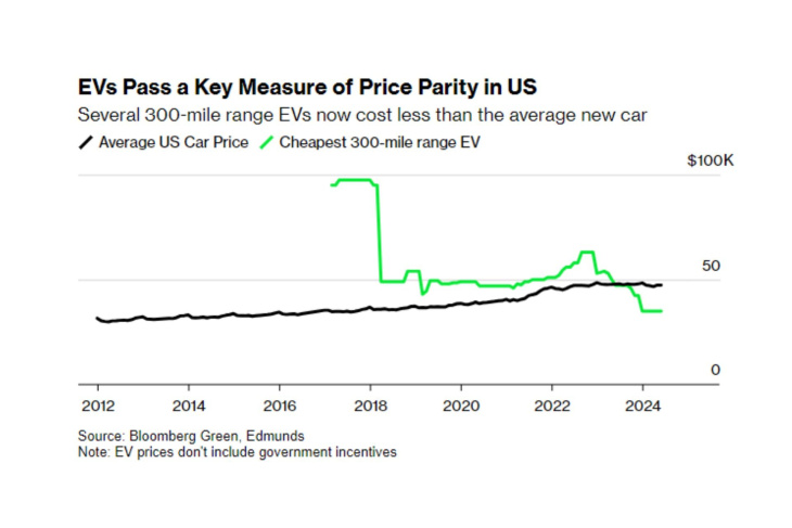 le cap est franchi : certaines voitures électriques coûtent désormais moins chères à l’achat que les thermiques