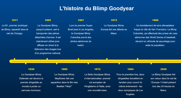 24 heures du mans, allemagne, france, goodyear, êtes-vous sur la route du blimp goodyear qui survolera la france cette semaine?