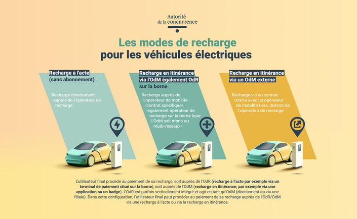 Les différents modes de recharges.