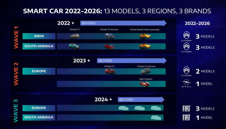 stellantis dévoile des informations sur la plateforme smart car, utilisée par les futures fiat