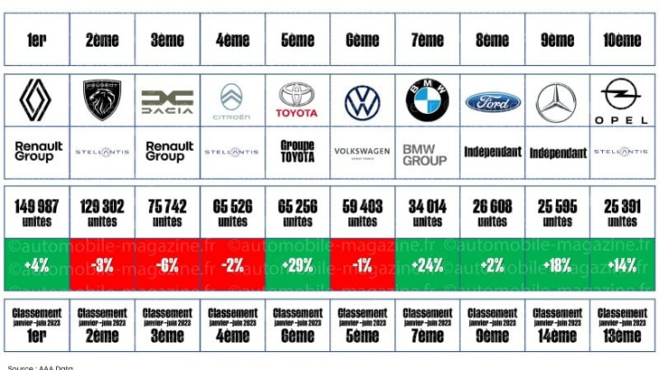 le top 10 des constructeurs en france sur le premier semestre 2024