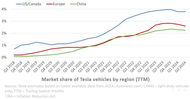 tesla : sa part de marché s'affaiblit