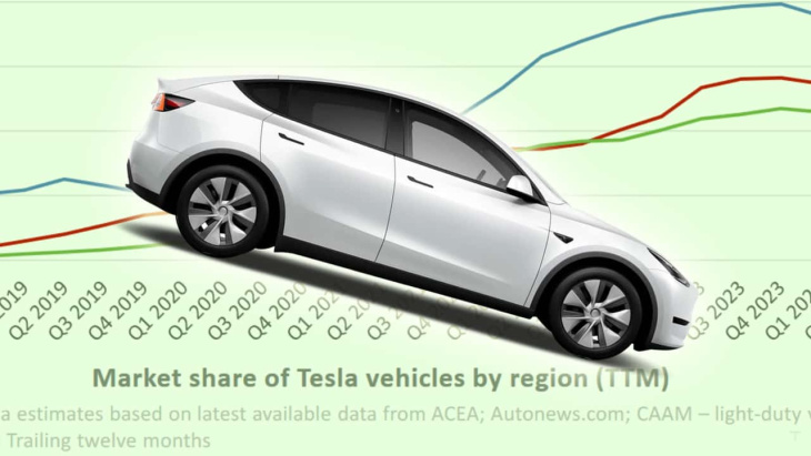 tesla : sa part de marché s'affaiblit