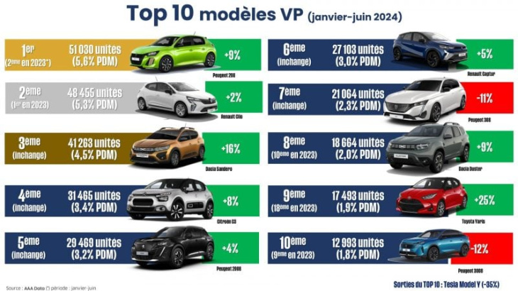 Top 10 des modèles les plus vendus au premier semestre 2024