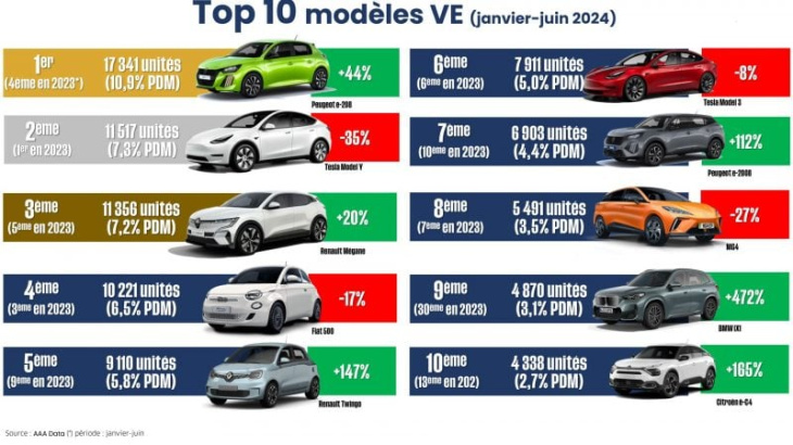 fiat, 500 electrique, peugeot, renault, mégane, tesla, model 3, model y, les 10 voitures électriques les plus vendues en france au premier semestre 2024