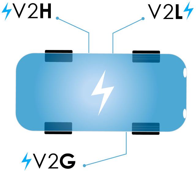 v2h, v2l et v2g : les différences et les utilités