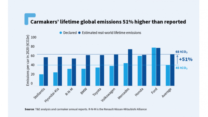 une nouvelle étude chiffre les vrais rejets de co2 de nos voitures : le résultat est sans appel