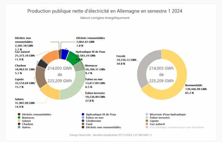 energies renouvelables : l'allemagne vers l'objectif de 80 %