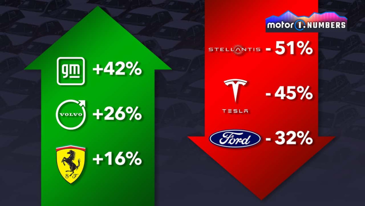 GM, Volvo et Ferrari, les grands gagnants du premier semestre 2024