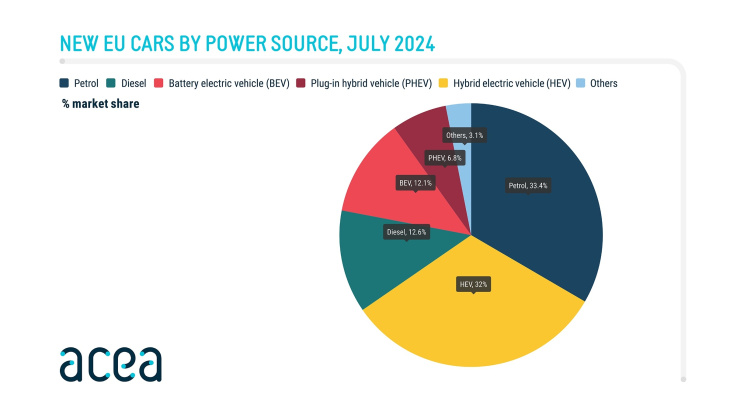 voitures électriques, en europe, les électriques et phev font flop, les hybrides sont au top