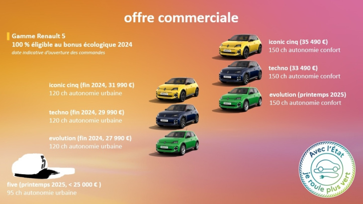 r5 (2e generation), renault, et maintenant, le prix de la renault 5 électrique bas de gamme