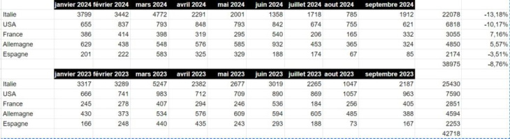 chiffres alfa romeo q3 2024 : plusieurs pays dans le rouge