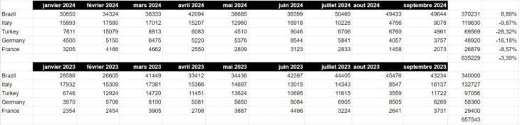 chiffres fiat q3 2024 : la marque n°1 du groupe stellantis régresse dans plusieurs tops pays