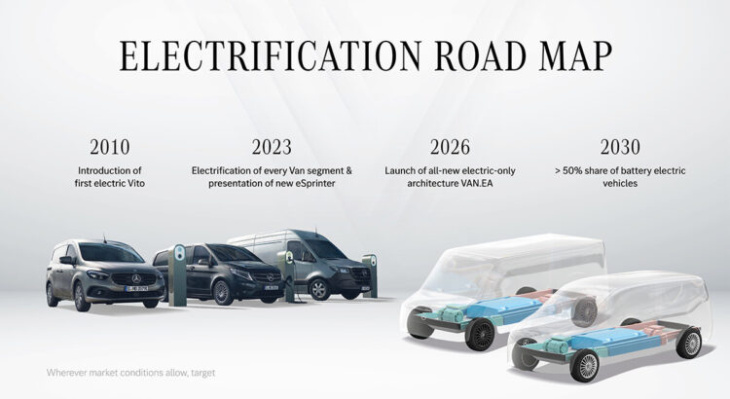 mercedes : de nouveaux fourgons électriques en cours de développement