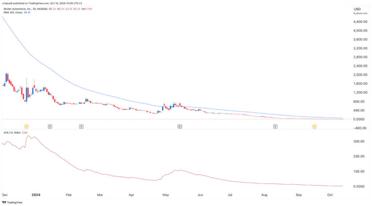 l’action mullen automotive a implosé : le risque de faillite augmente