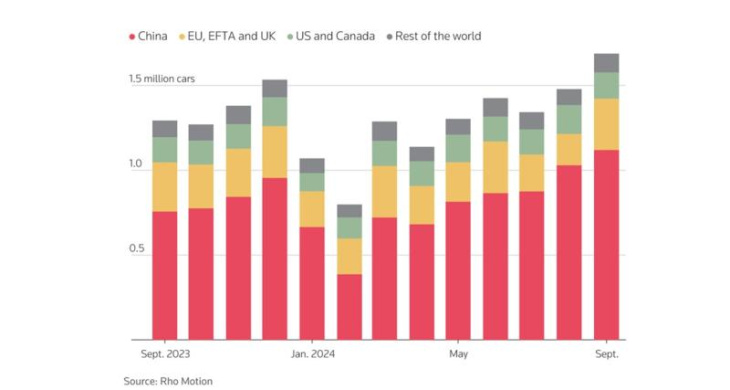 hausse mondiale des ventes de véhicules électrifiés, grâce à la chine